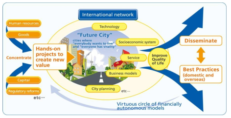 “Future City” initiative launched by GOJ