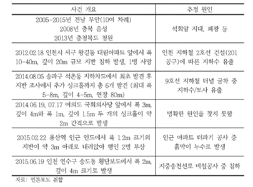 주요 싱크홀 사건과 추정원인