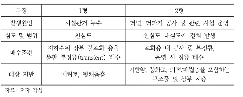 싱크홀 유형별 특징