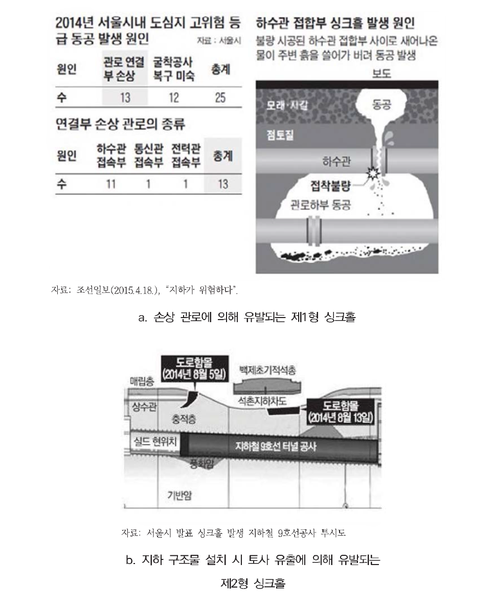 제1, 2형 싱크홀