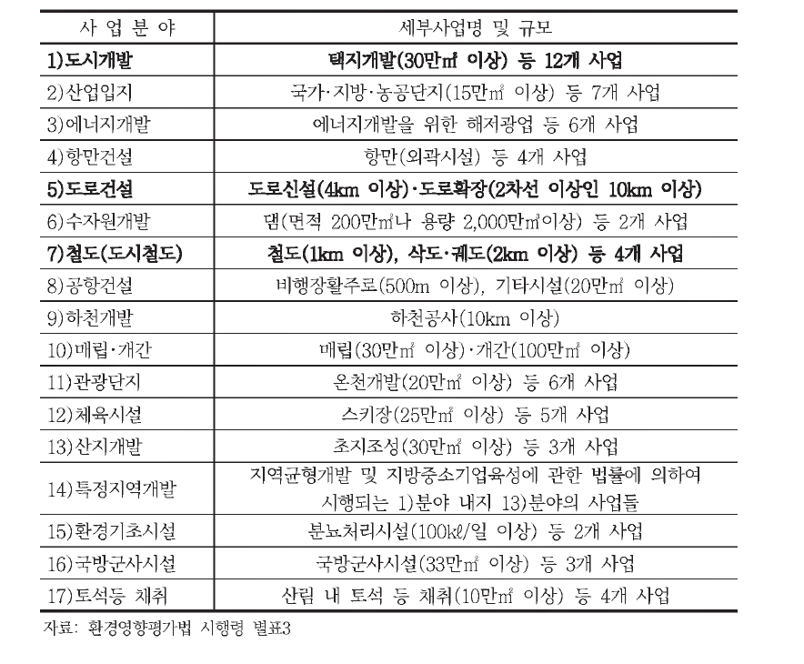 환경영향평가 대상사업 중 싱크홀 연관 사업