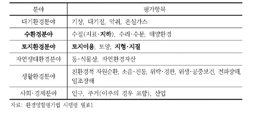 환경영향평가에서의 분야별 검토항목