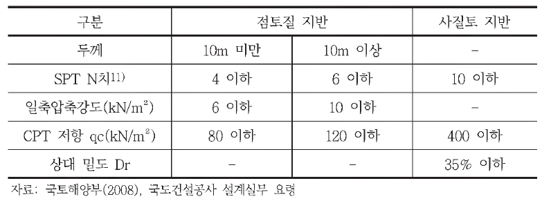 연약지반 판정기준