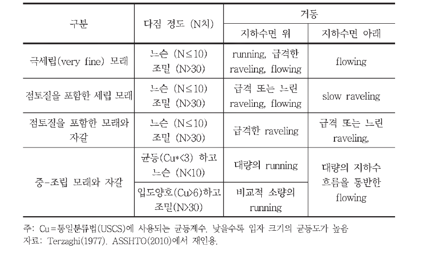 터널 설치 시 모래/자갈층 거동