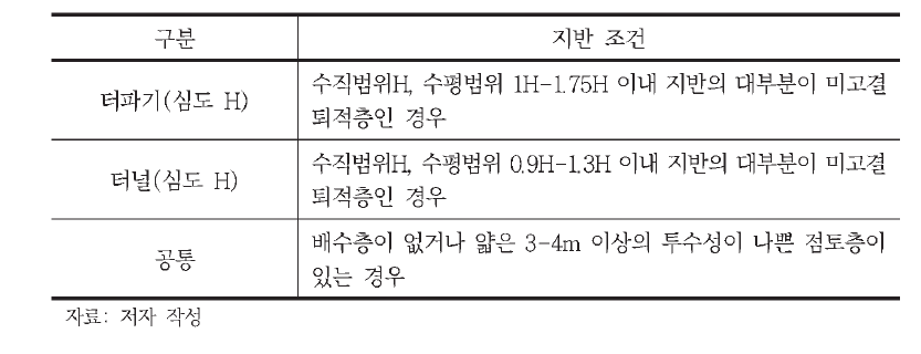 지반 안정성 검토가 필요한 지반 조건