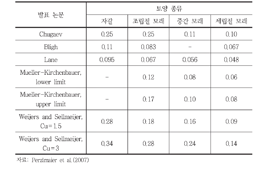 파이핑(piping) 촉발 임계 수리경사