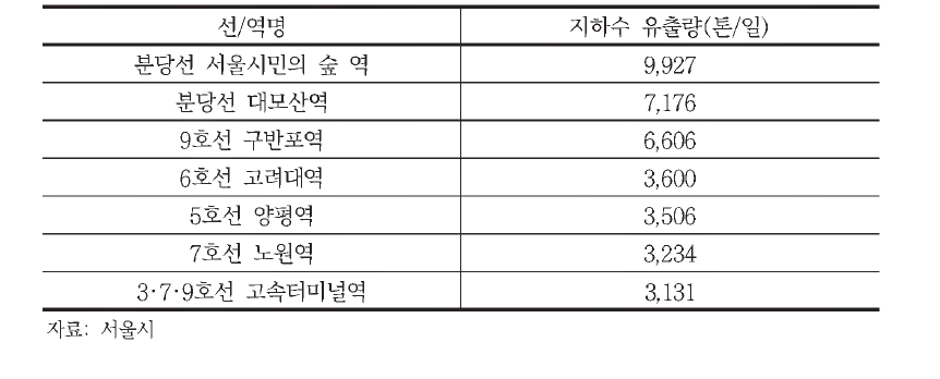 서울 지하철 지하수 유출량 3 ,000톤 이상 역사