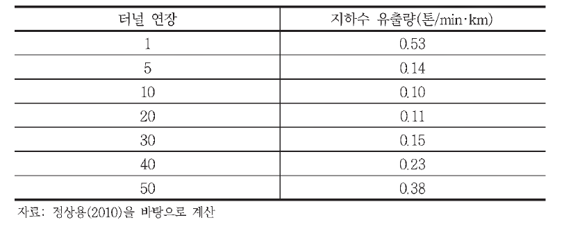 경험식에 의한 터널 유출량 원단위