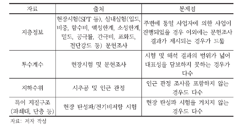 지하수위 모사를 위한 입력계수와 일반적인 출처