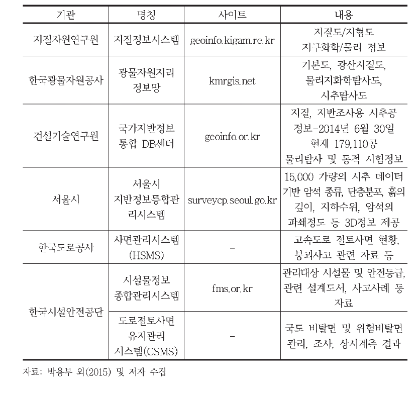 지반정보 DB 현황