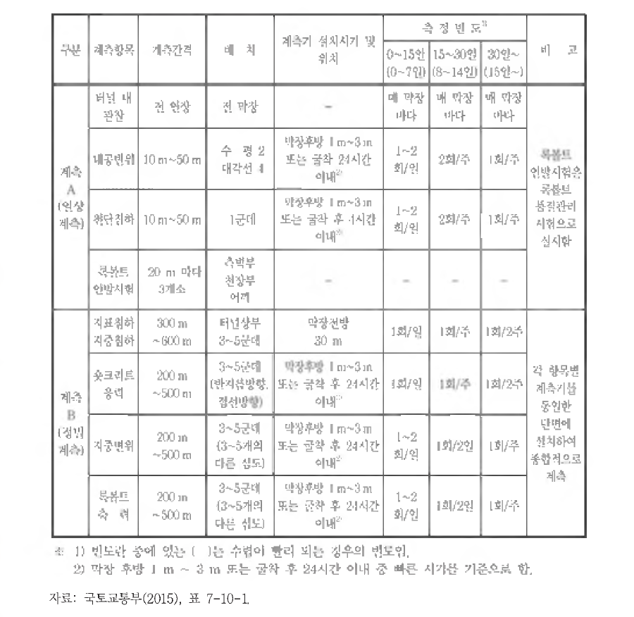 터널 계측항목별 측정빈도