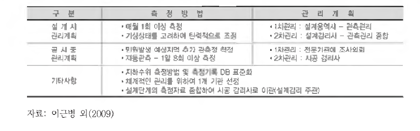 터널 설계 및 공사 시 지하수위 측정 빈도