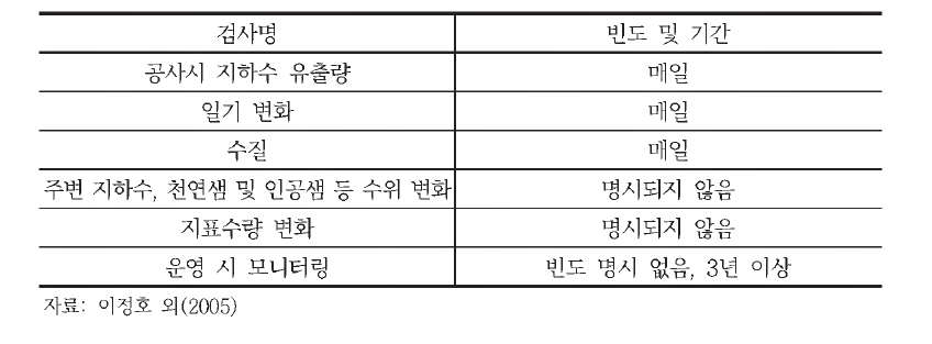 터널 지하수 영향 모니터링 방안