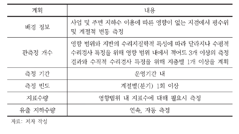 운영 시 지하수 영향 모니터링 계획 수립