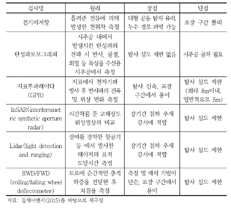 싱크홀 탐사를 위한 비파괴 검사 종류