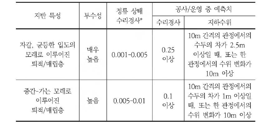 투수성이 높은 지반에서의 심각한 지하수 영향