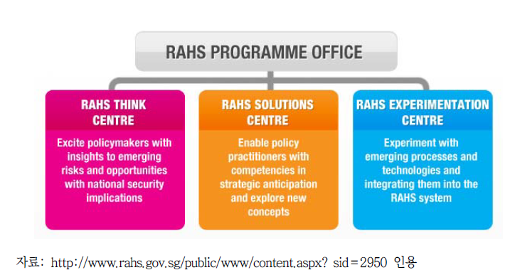 싱가포르의 RAHS 프로그램