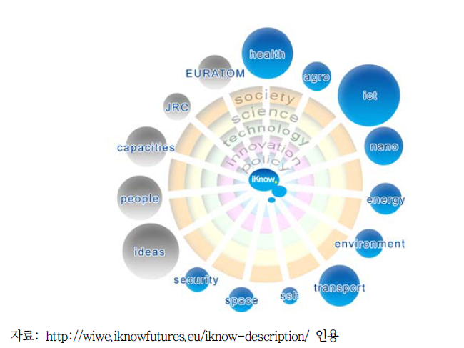 iKnow가 추진하고 있는 프로젝트 분야