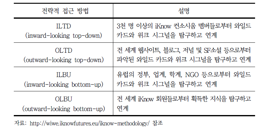 iKnow 프로젝트의 이슈스캐닝을 위한 전략적 접근 방법