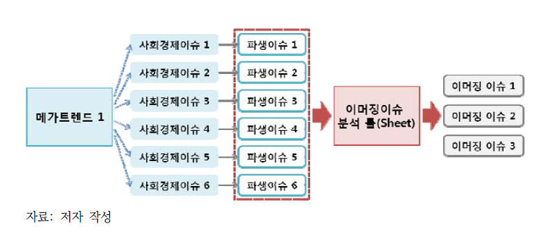 이머징 이슈 발굴 프로세스