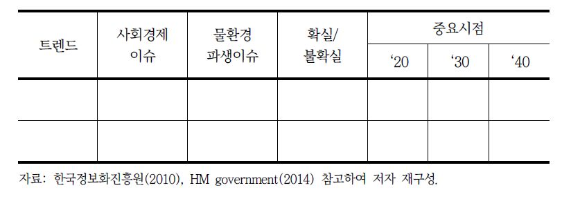 국내 물환경 관리 부문 이머징 이슈 분석 틀