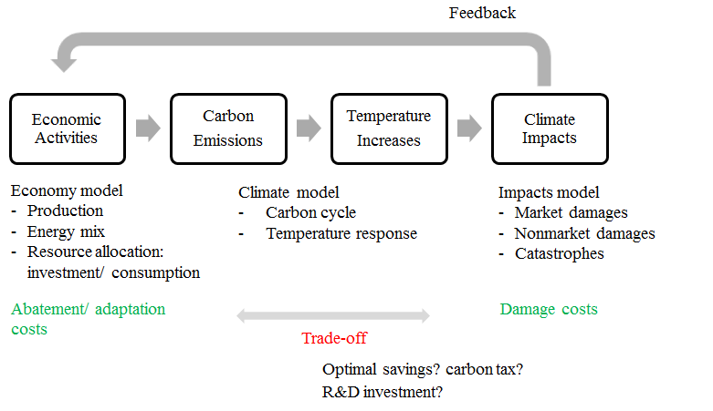 기후경제통합평가모형 구조