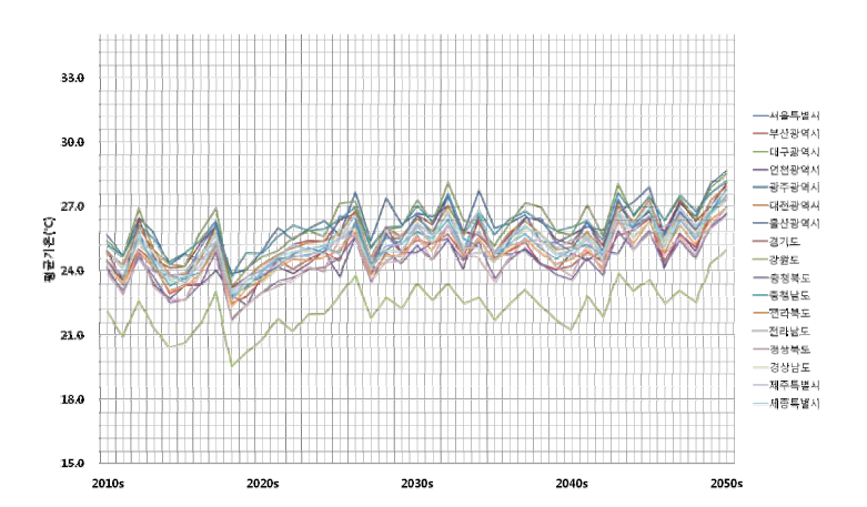 연평균기온의 변화(2010~2050)
