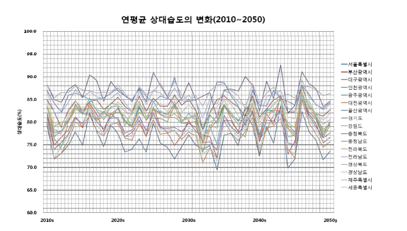 연평균 상대습도의 변화(2010~2050)