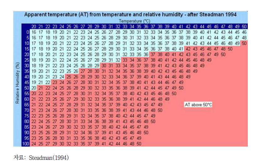 온도와 상대습도에 따른 체감온도의 변화