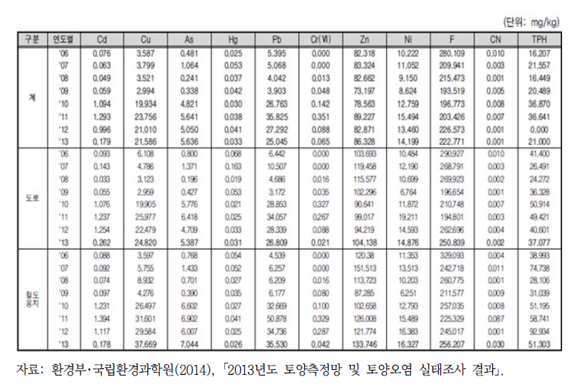 연도별 오염도 현황