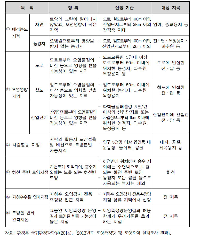 지점별 측정목적에 따른 선정기준