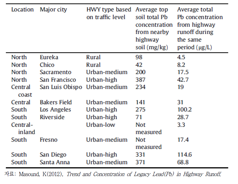 Average Total Pb Concentration of Surface Soil and Stormwater Runoff from Different Highways in California