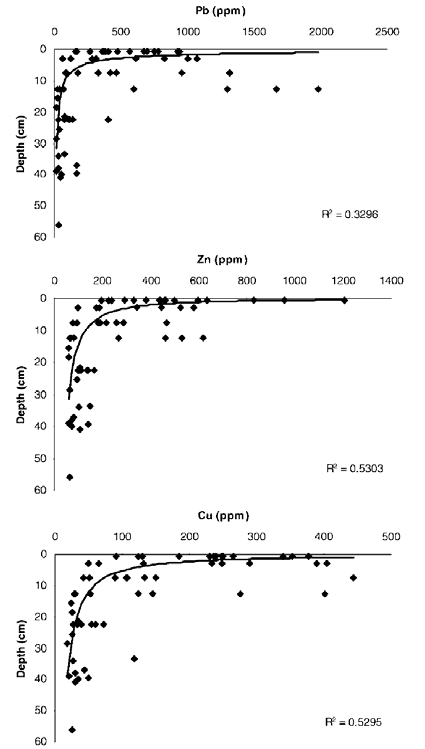 Depth vs. Pb, Zn, and Cu