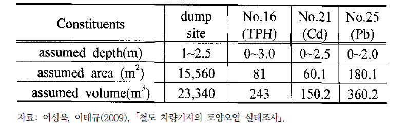 Assumed Contaminants Locations