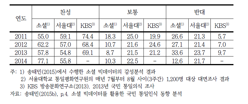 연도별 통일에 대한 국민인식