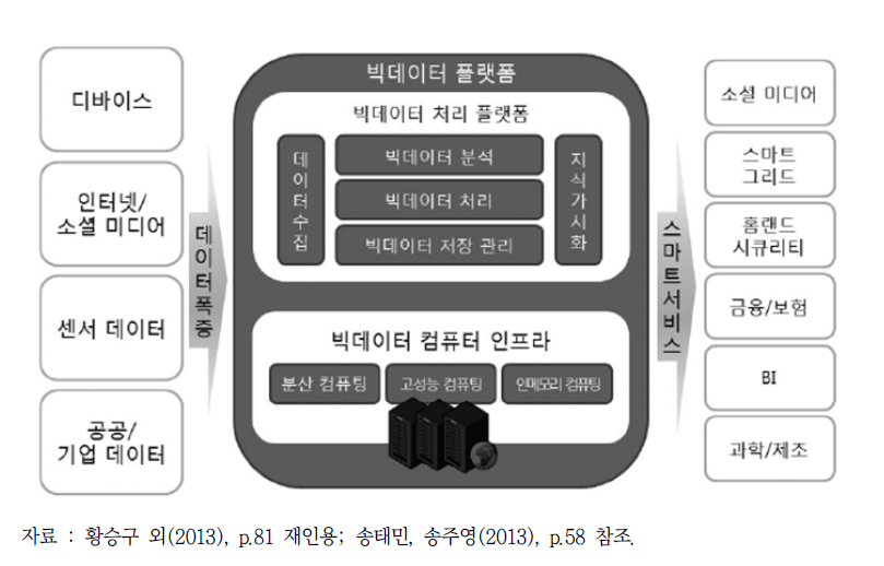 빅데이터 플랫폼 개념도