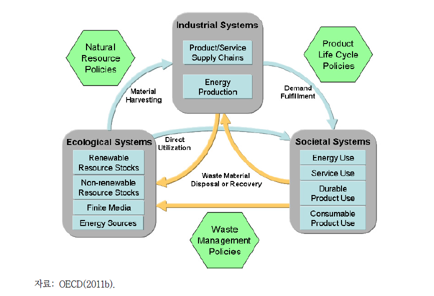 물질흐름 주기와 정책 프레임워크 시스템