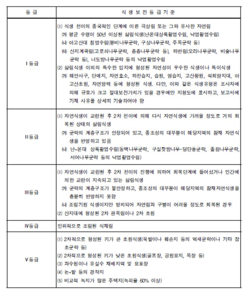 식생보전등급의 등급분류기준