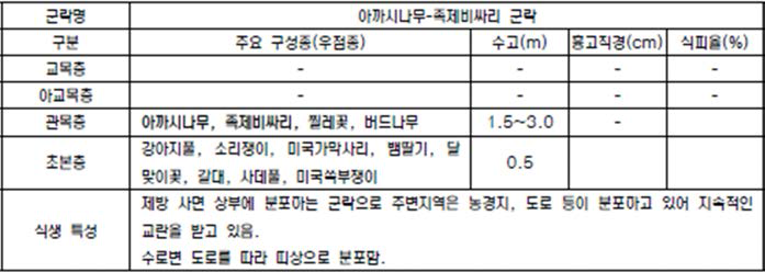 아까시나무-족제비싸리군락의 식생구조