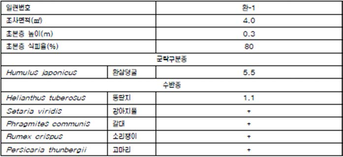 환삼덩굴군락의 종조성표