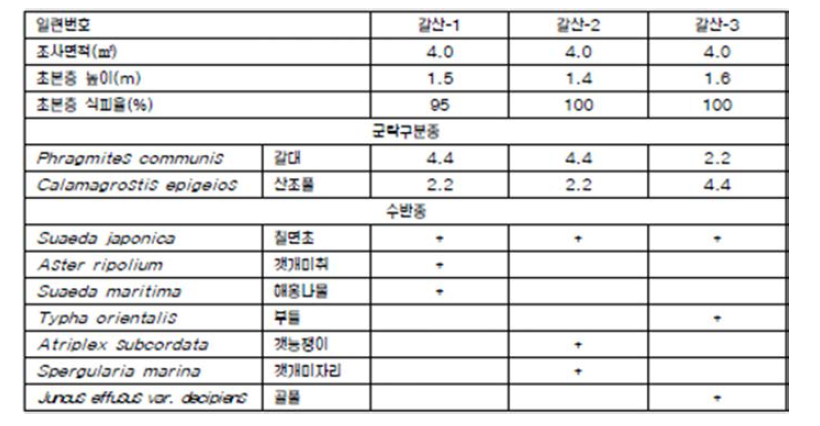 갈대-산조풀군락의 종조성표