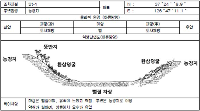 은행천 수변식생 St-1 조사표