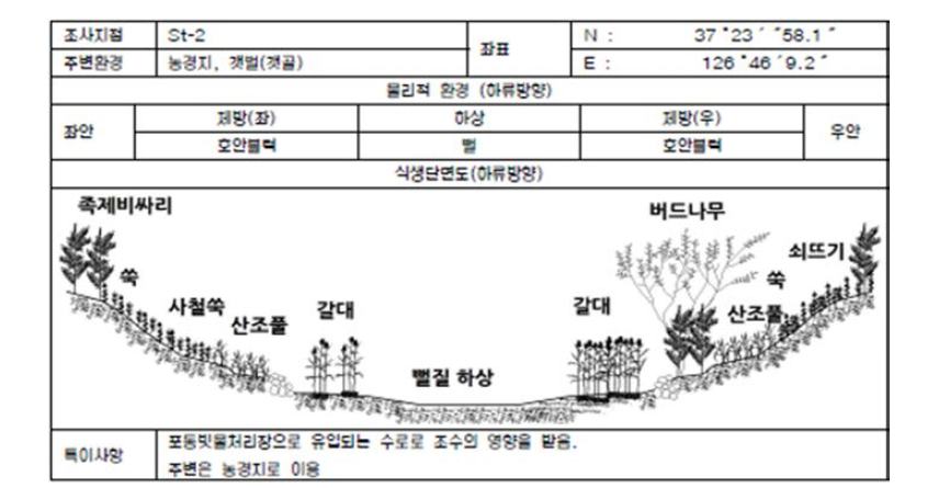 은행천 수변식생 St-2 조사표