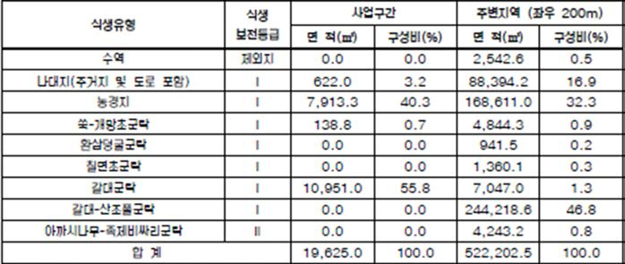 주요 식생의 분포 현황