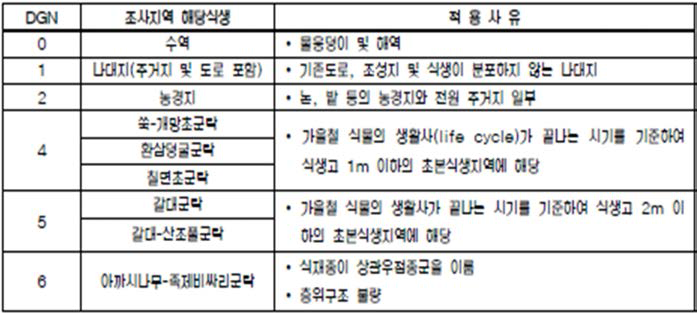 녹지자연도 적용 기준