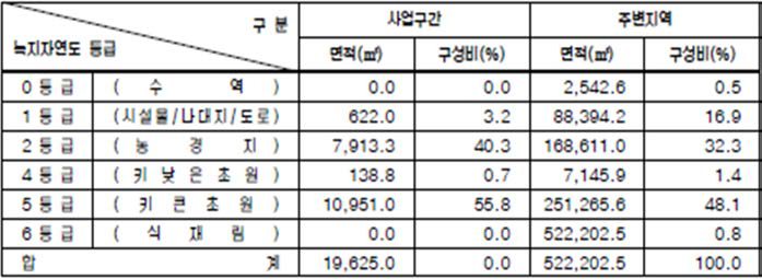 조사지역의 녹지자연도 등급별 분포 현황