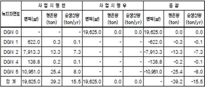 사업시행 전·후 녹지자연도, 식물현존량 및 순생산량의 변화