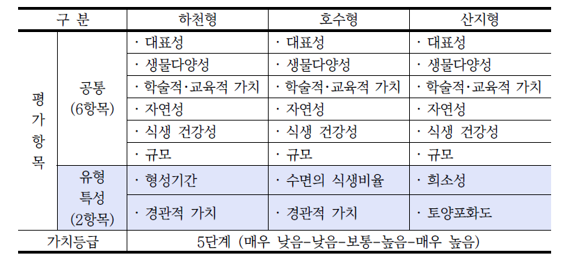 습지유형별 평가항목 및 가치등급