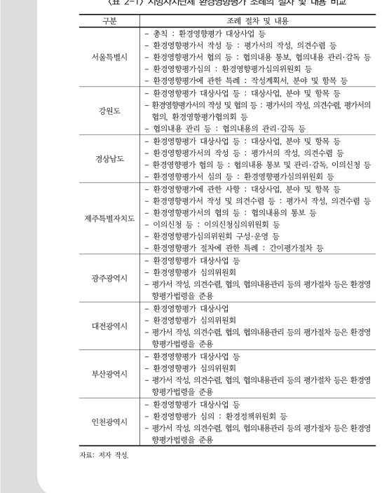 지방자치단체 환경영향평가 조례의 절차 및 내용 비교