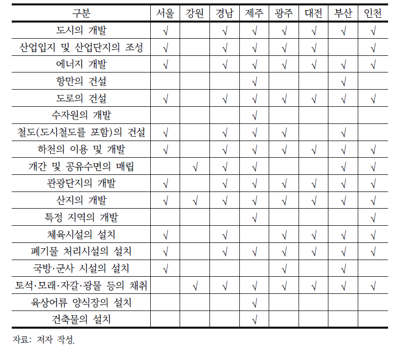 지방자치단체 환경영향평가 대상사업의 종류